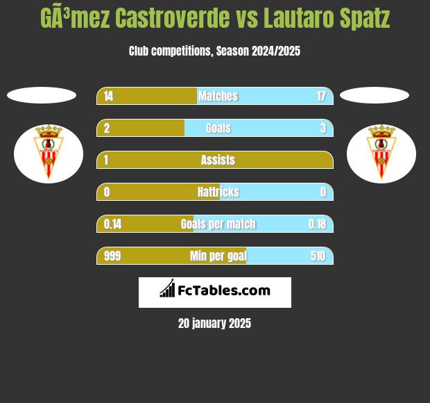 GÃ³mez Castroverde vs Lautaro Spatz h2h player stats