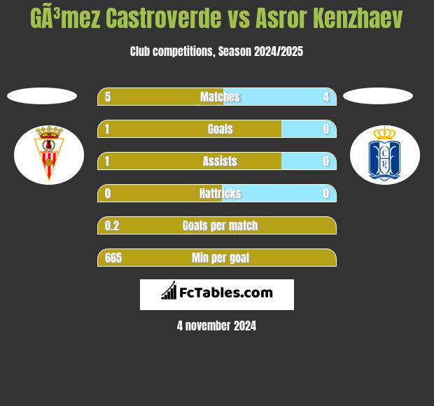 GÃ³mez Castroverde vs Asror Kenzhaev h2h player stats