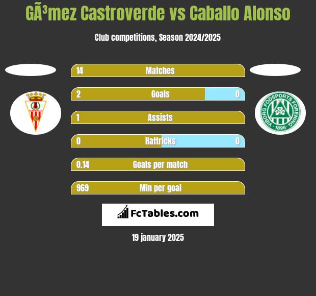 GÃ³mez Castroverde vs Caballo Alonso h2h player stats