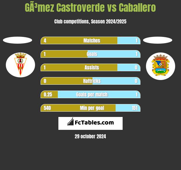 GÃ³mez Castroverde vs Caballero h2h player stats