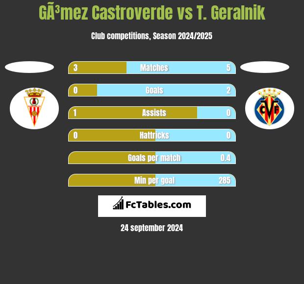 GÃ³mez Castroverde vs T. Geralnik h2h player stats