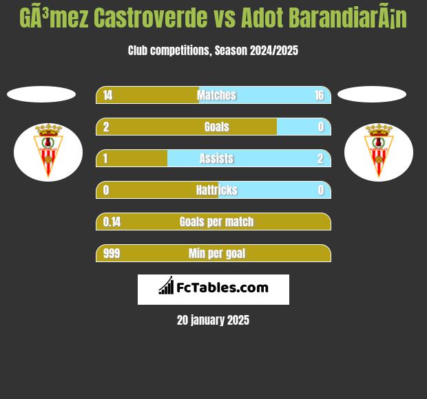 GÃ³mez Castroverde vs Adot BarandiarÃ¡n h2h player stats