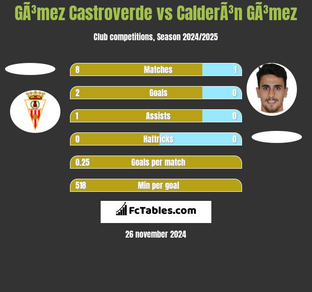 GÃ³mez Castroverde vs CalderÃ³n GÃ³mez h2h player stats