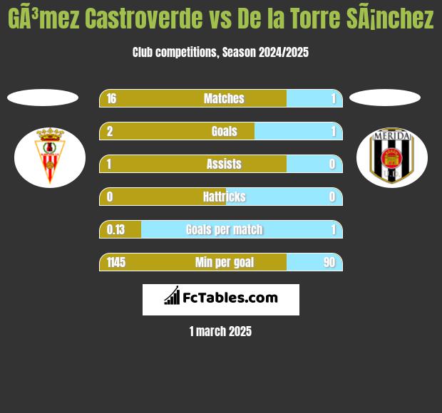 GÃ³mez Castroverde vs De la Torre SÃ¡nchez h2h player stats