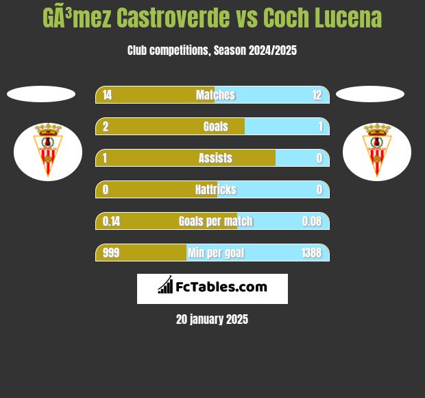 GÃ³mez Castroverde vs Coch Lucena h2h player stats