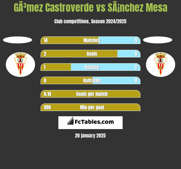 GÃ³mez Castroverde vs SÃ¡nchez Mesa h2h player stats