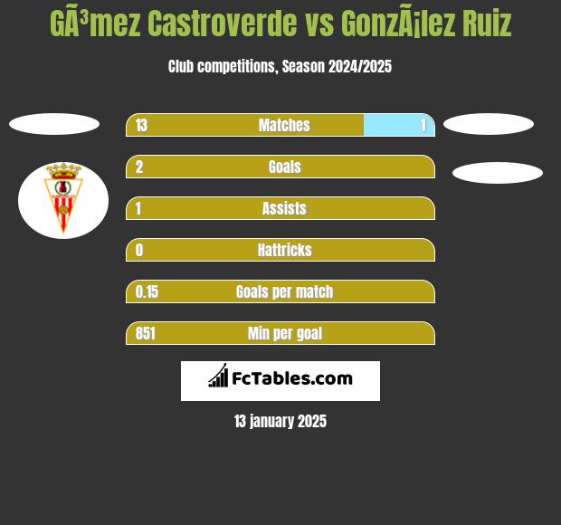 GÃ³mez Castroverde vs GonzÃ¡lez Ruiz h2h player stats