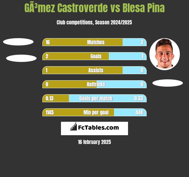 GÃ³mez Castroverde vs Blesa Pina h2h player stats