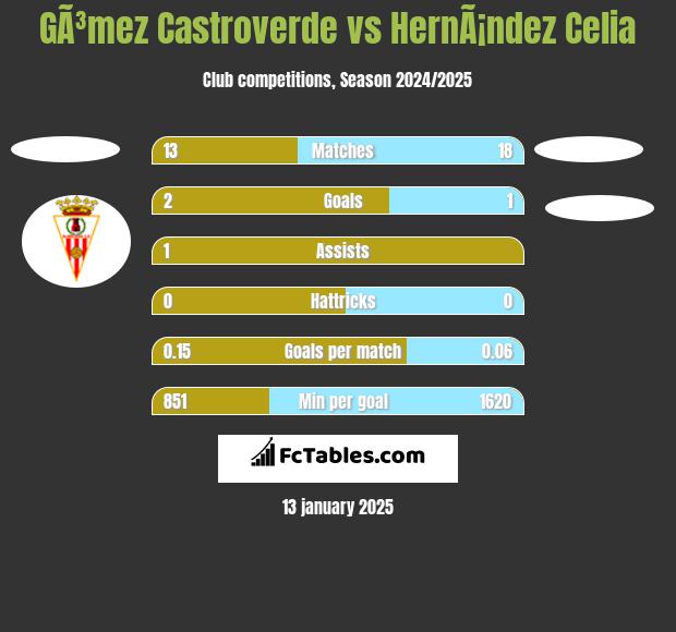 GÃ³mez Castroverde vs HernÃ¡ndez Celia h2h player stats