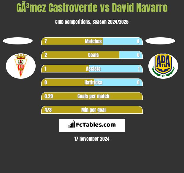 GÃ³mez Castroverde vs David Navarro h2h player stats