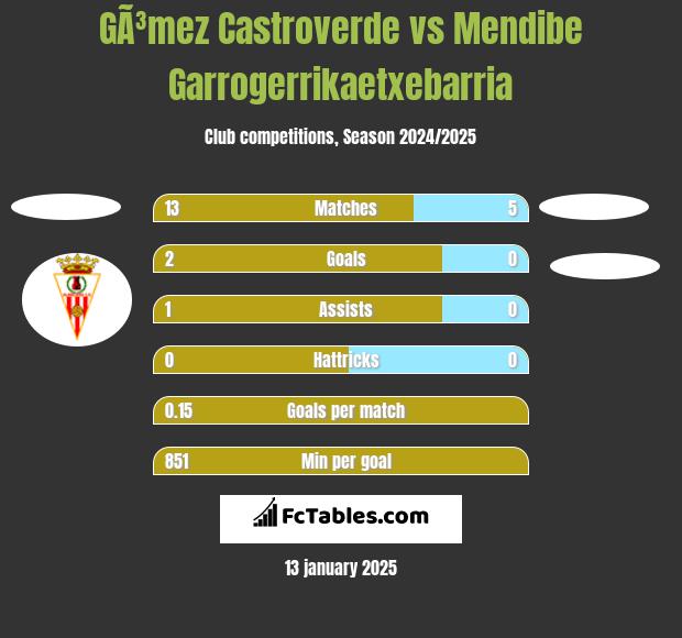 GÃ³mez Castroverde vs Mendibe Garrogerrikaetxebarria h2h player stats