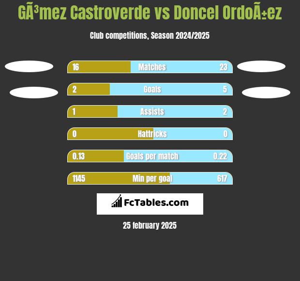 GÃ³mez Castroverde vs Doncel OrdoÃ±ez h2h player stats