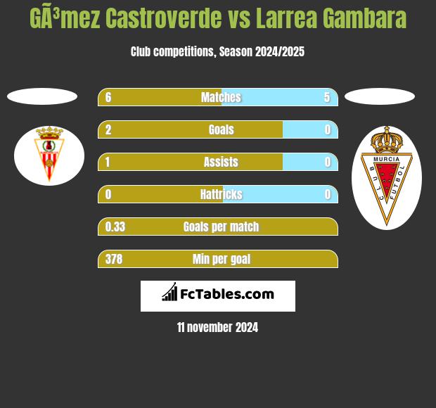 GÃ³mez Castroverde vs Larrea Gambara h2h player stats