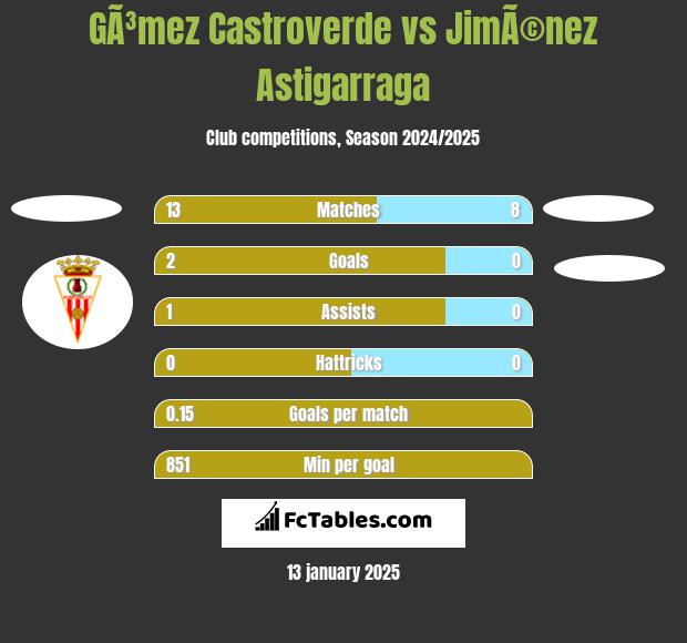 GÃ³mez Castroverde vs JimÃ©nez Astigarraga h2h player stats