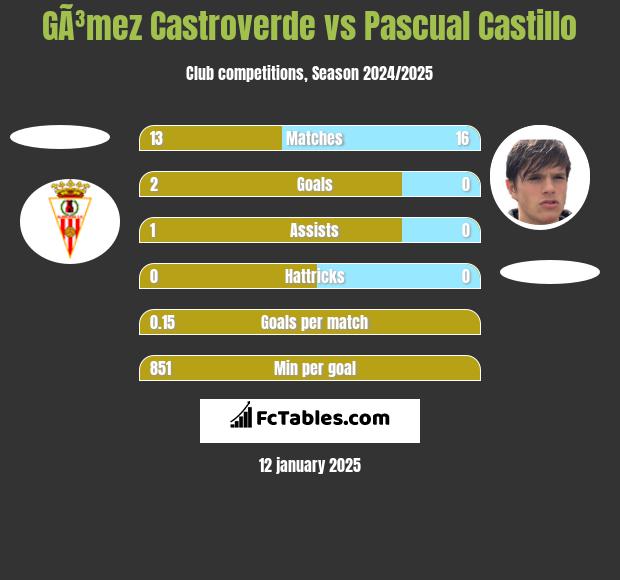 GÃ³mez Castroverde vs Pascual Castillo h2h player stats