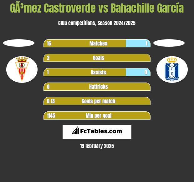 GÃ³mez Castroverde vs Bahachille García h2h player stats