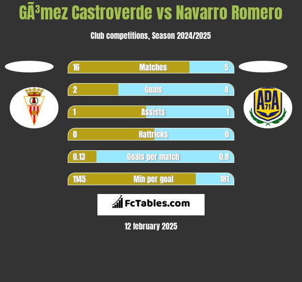 GÃ³mez Castroverde vs Navarro Romero h2h player stats