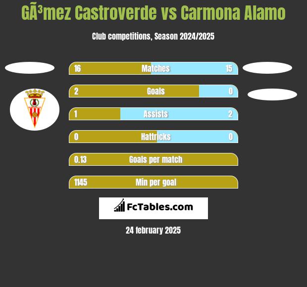 GÃ³mez Castroverde vs Carmona Alamo h2h player stats