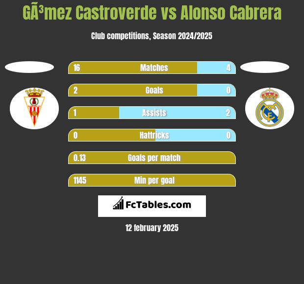 GÃ³mez Castroverde vs Alonso Cabrera h2h player stats