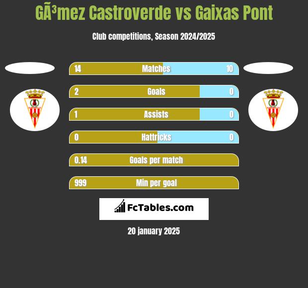 GÃ³mez Castroverde vs Gaixas Pont h2h player stats