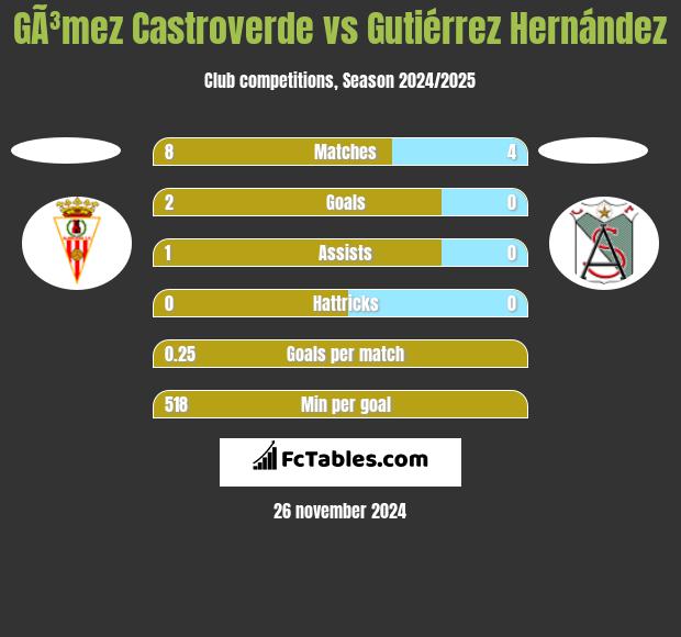 GÃ³mez Castroverde vs Gutiérrez Hernández h2h player stats