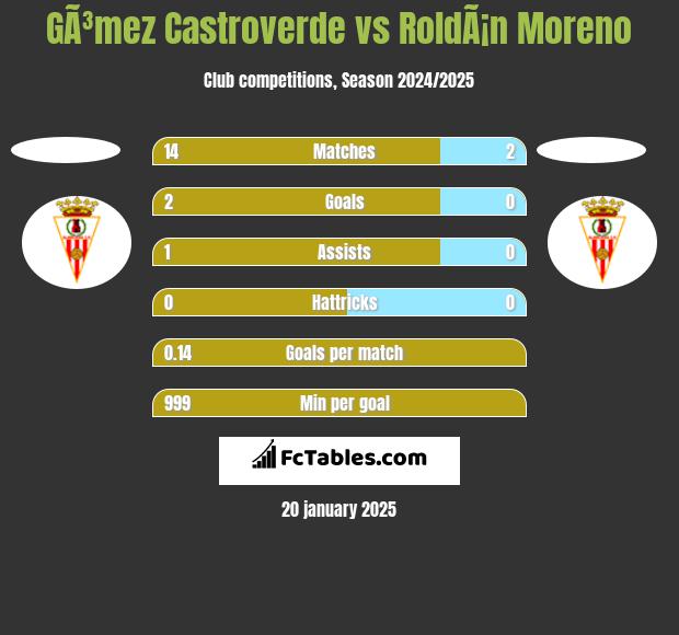 GÃ³mez Castroverde vs RoldÃ¡n Moreno h2h player stats