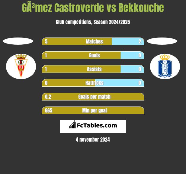 GÃ³mez Castroverde vs Bekkouche h2h player stats