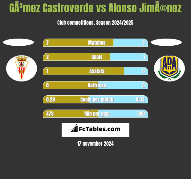 GÃ³mez Castroverde vs Alonso JimÃ©nez h2h player stats