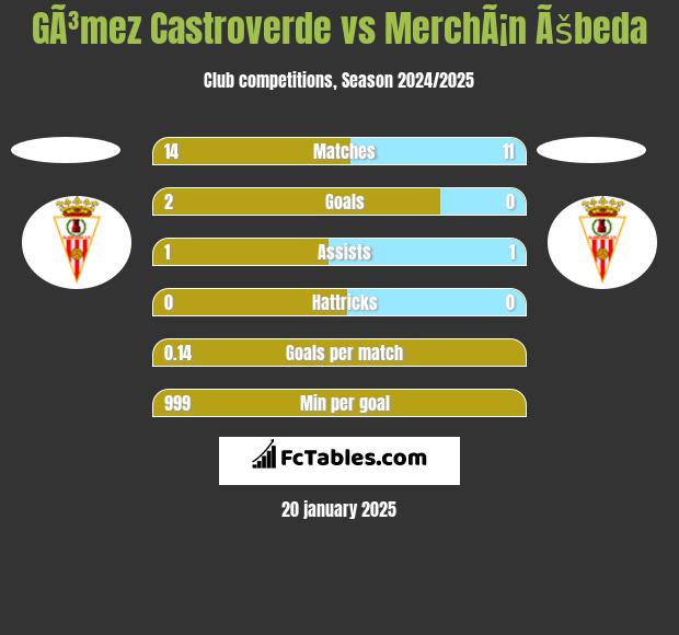 GÃ³mez Castroverde vs MerchÃ¡n Ãšbeda h2h player stats