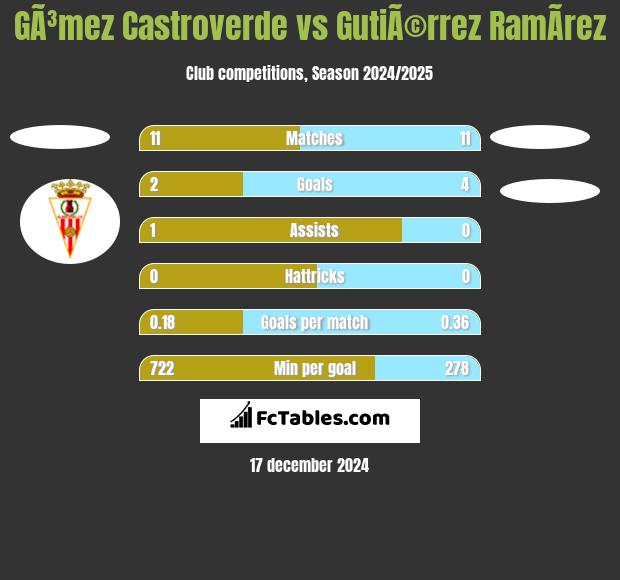 GÃ³mez Castroverde vs GutiÃ©rrez RamÃ­rez h2h player stats