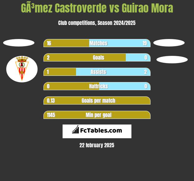 GÃ³mez Castroverde vs Guirao Mora h2h player stats