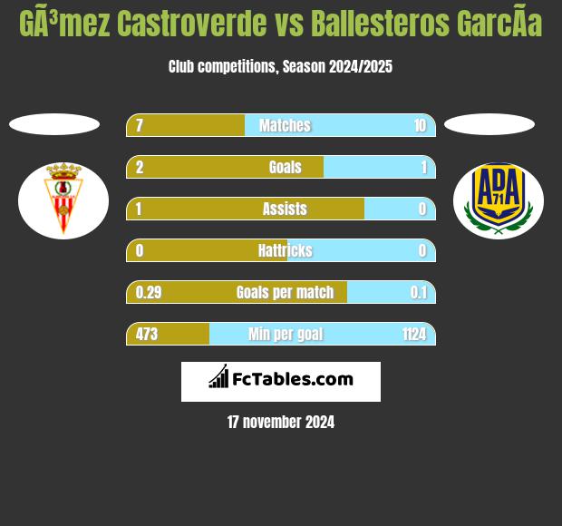 GÃ³mez Castroverde vs Ballesteros GarcÃ­a h2h player stats