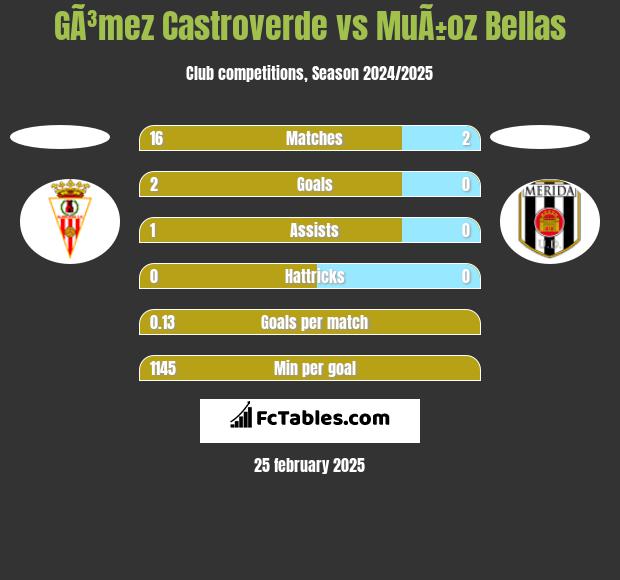 GÃ³mez Castroverde vs MuÃ±oz Bellas h2h player stats