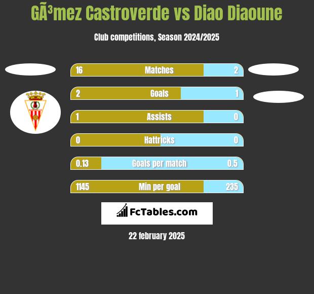 GÃ³mez Castroverde vs Diao Diaoune h2h player stats