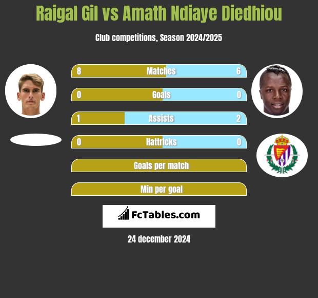 Raigal Gil vs Amath Ndiaye Diedhiou h2h player stats