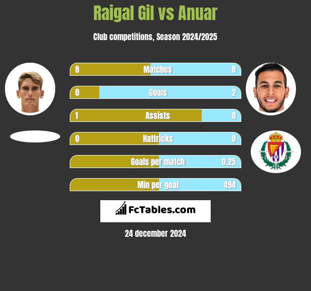 Raigal Gil vs Anuar h2h player stats