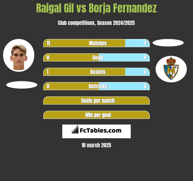 Raigal Gil vs Borja Fernandez h2h player stats