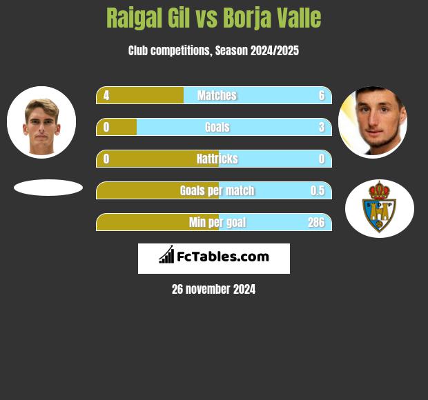 Raigal Gil vs Borja Valle h2h player stats