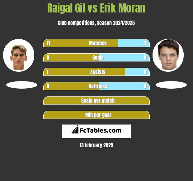 Raigal Gil vs Erik Moran h2h player stats