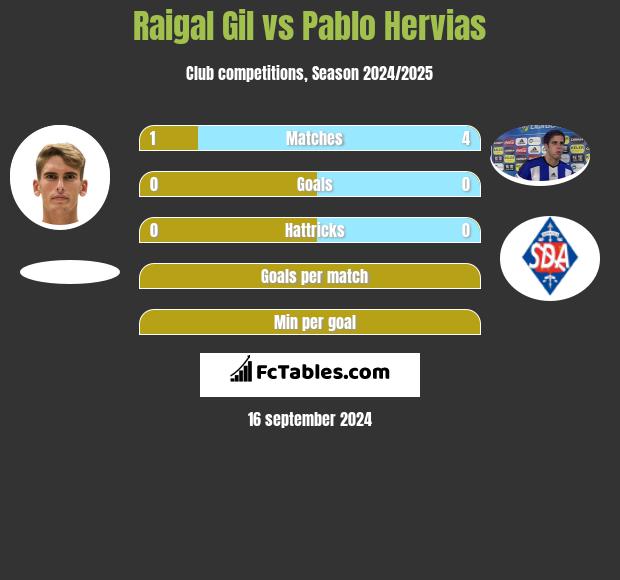 Raigal Gil vs Pablo Hervias h2h player stats