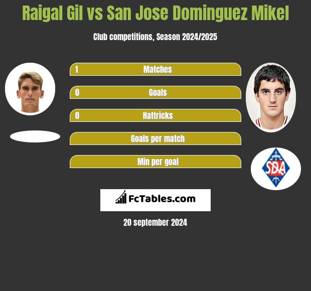 Raigal Gil vs San Jose Dominguez Mikel h2h player stats