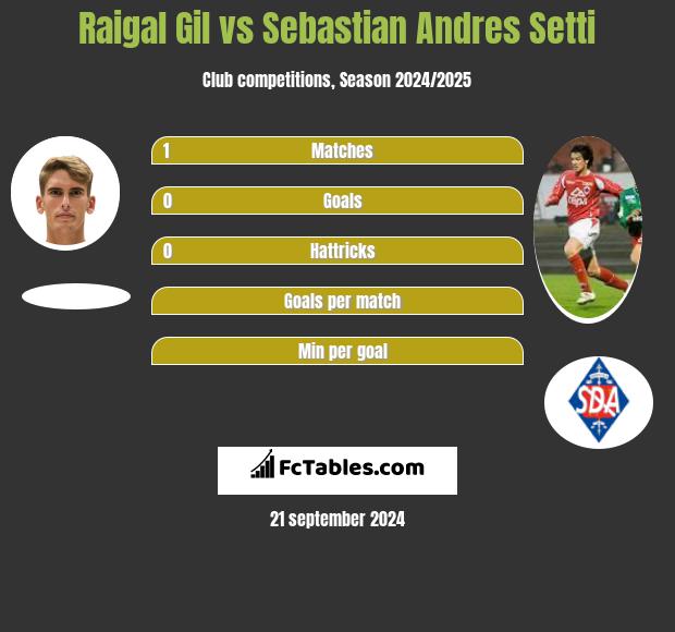 Raigal Gil vs Sebastian Andres Setti h2h player stats