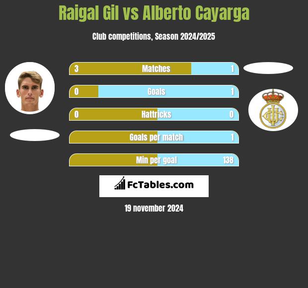 Raigal Gil vs Alberto Cayarga h2h player stats