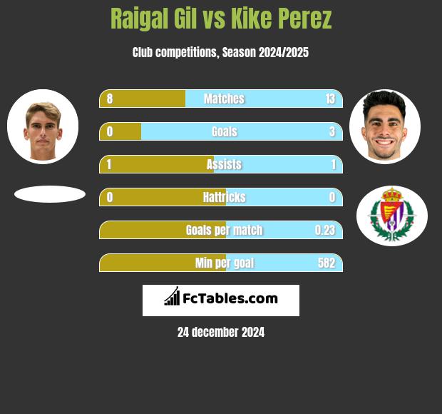 Raigal Gil vs Kike Perez h2h player stats