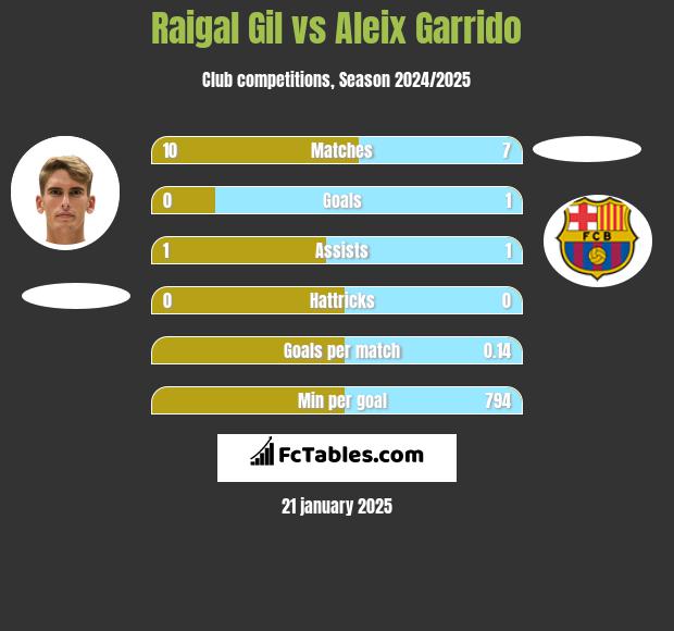 Raigal Gil vs Aleix Garrido h2h player stats