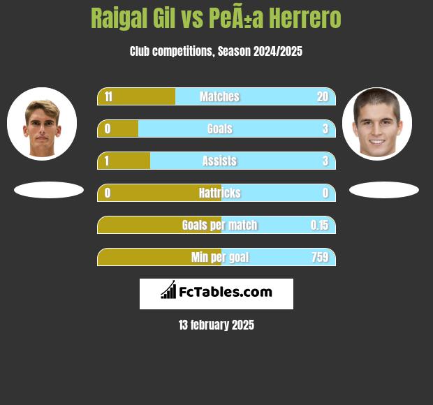 Raigal Gil vs PeÃ±a Herrero h2h player stats