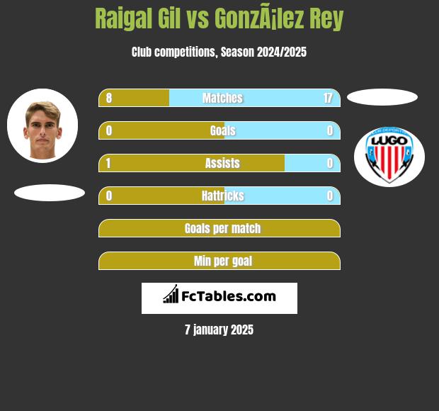 Raigal Gil vs GonzÃ¡lez Rey h2h player stats