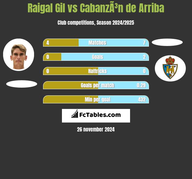 Raigal Gil vs CabanzÃ³n de Arriba h2h player stats