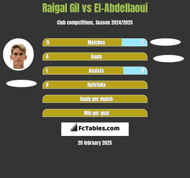 Raigal Gil vs El-Abdellaoui h2h player stats