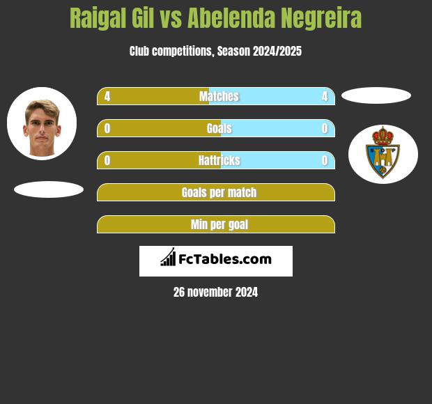 Raigal Gil vs Abelenda Negreira h2h player stats